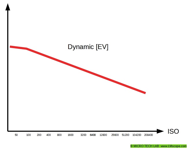 Bildsensor Diagramm Zusammenhang ISO Dynamikumfang